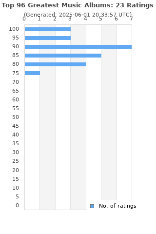 Ratings distribution