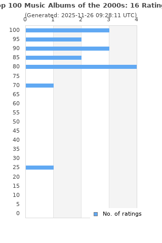 Ratings distribution
