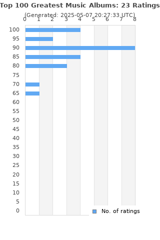 Ratings distribution