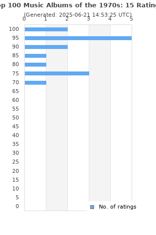 Ratings distribution