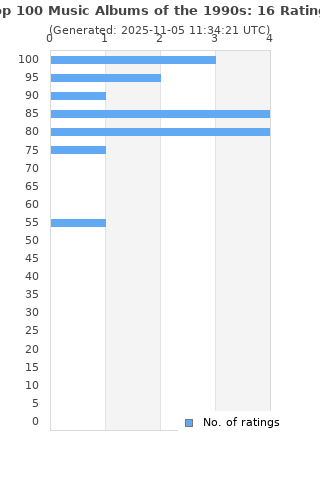 Ratings distribution