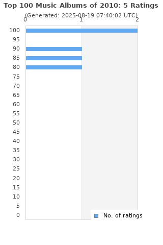 Ratings distribution
