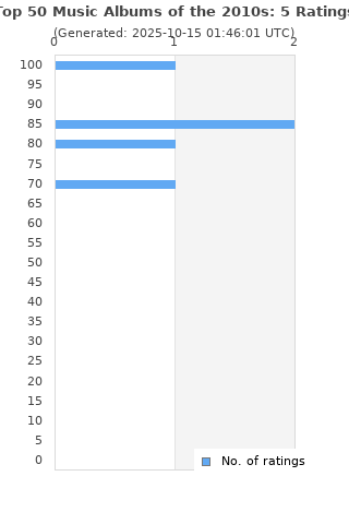 Ratings distribution