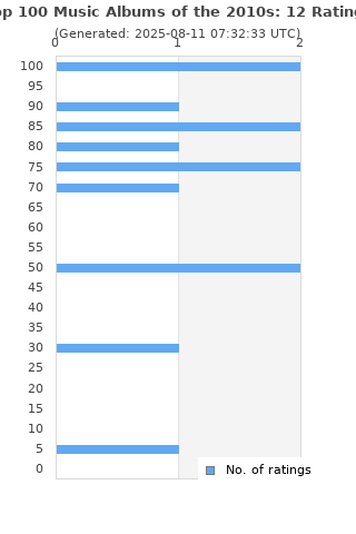 Ratings distribution