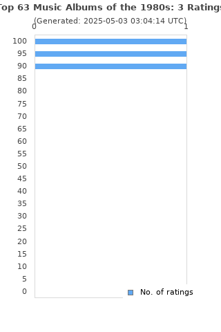 Ratings distribution