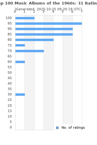 Ratings distribution