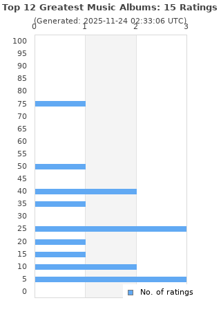 Ratings distribution