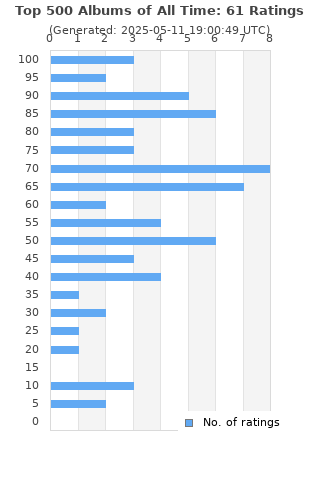 Ratings distribution