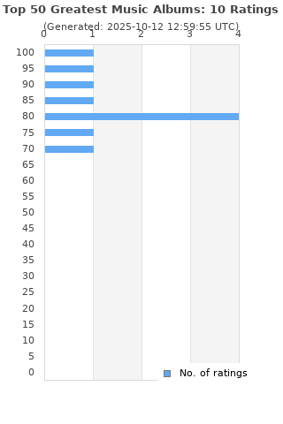 Ratings distribution