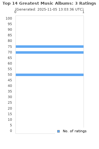 Ratings distribution