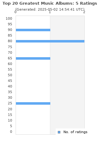 Ratings distribution