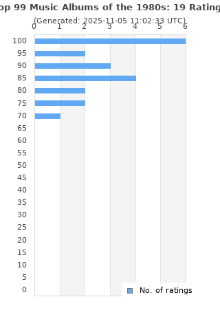 Ratings distribution