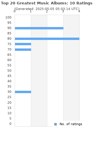 Ratings distribution