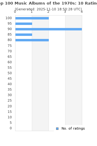Ratings distribution