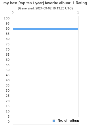 Ratings distribution