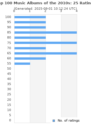 Ratings distribution