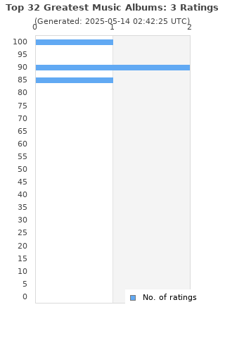 Ratings distribution