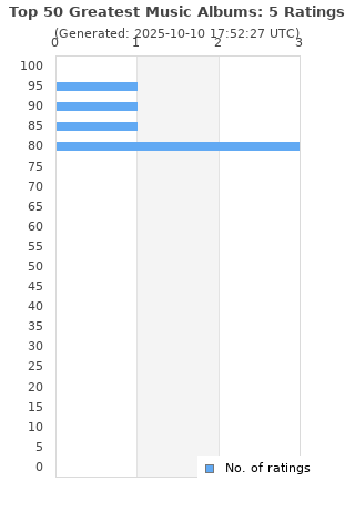 Ratings distribution