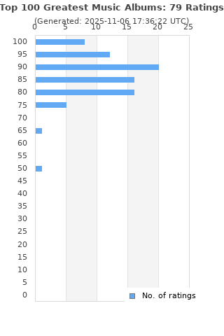 Ratings distribution