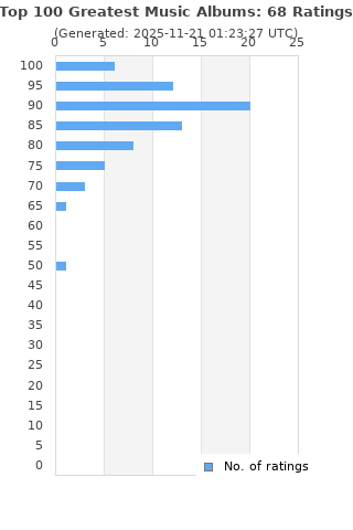 Ratings distribution