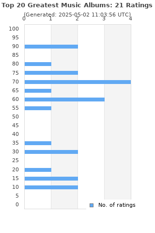 Ratings distribution