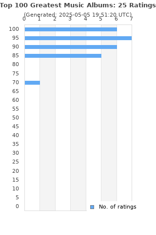 Ratings distribution