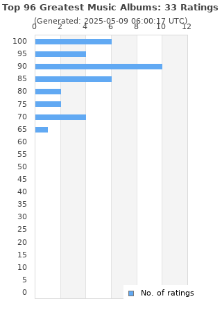 Ratings distribution