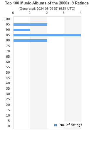 Ratings distribution