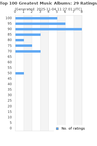 Ratings distribution
