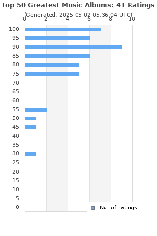 Ratings distribution