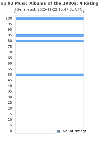 Ratings distribution
