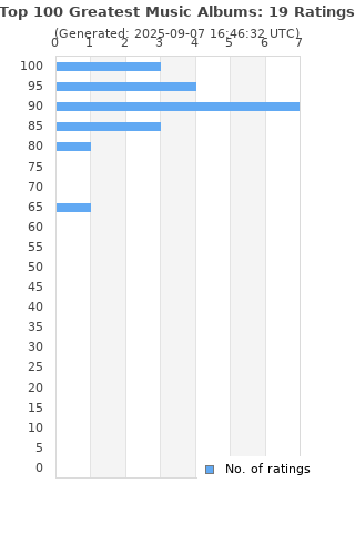 Ratings distribution