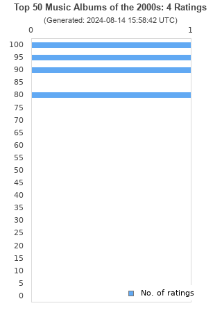 Ratings distribution