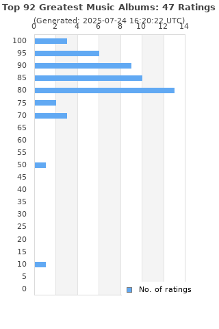 Ratings distribution