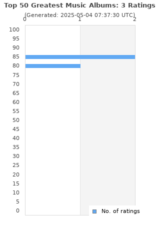 Ratings distribution