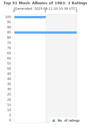 Ratings distribution