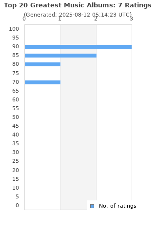 Ratings distribution