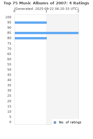 Ratings distribution