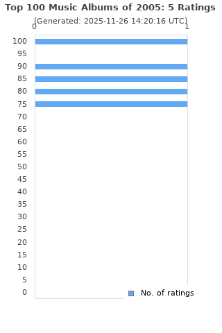Ratings distribution