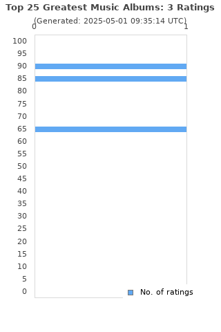 Ratings distribution