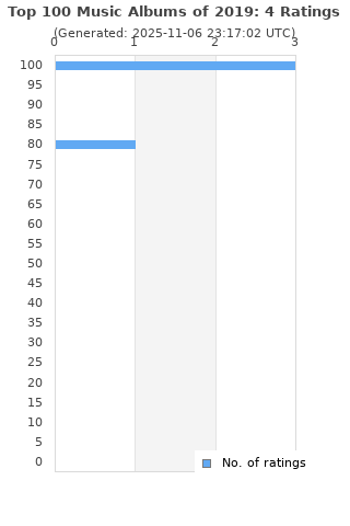 Ratings distribution