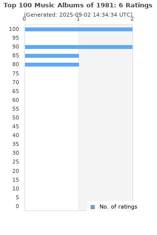 Ratings distribution