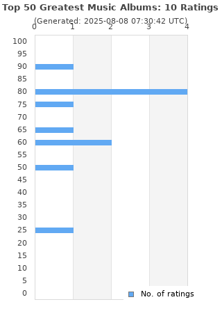 Ratings distribution