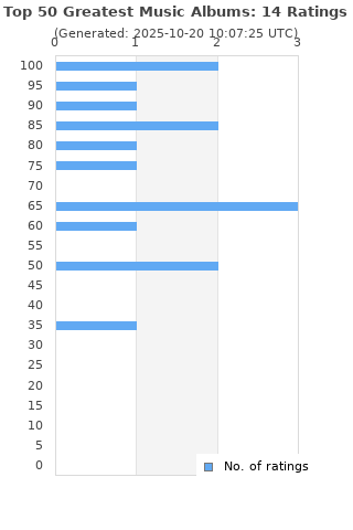 Ratings distribution