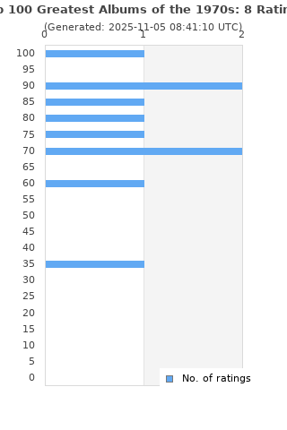 Ratings distribution
