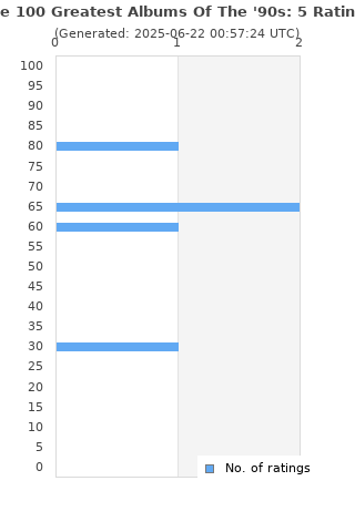 Ratings distribution