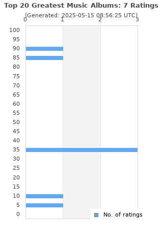 Ratings distribution