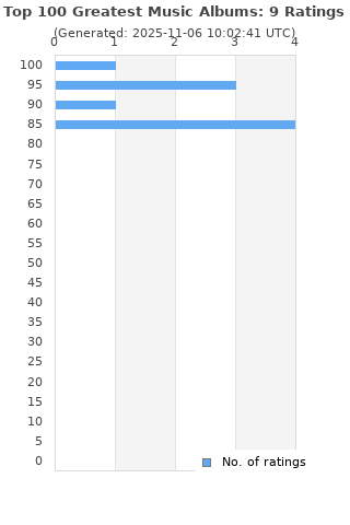 Ratings distribution