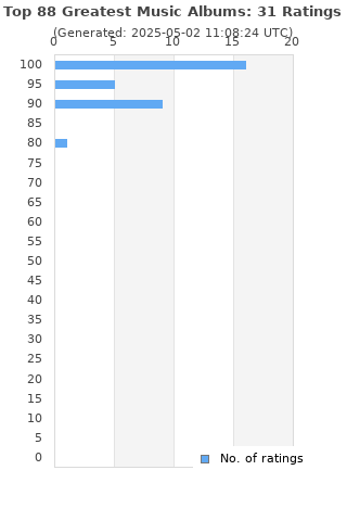 Ratings distribution