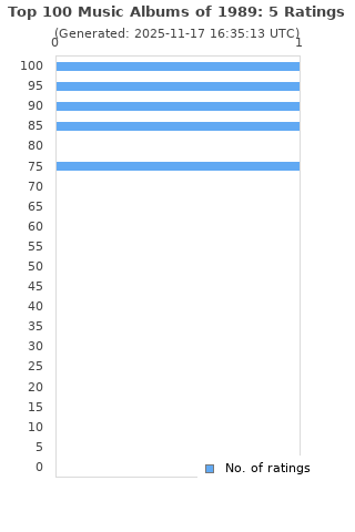 Ratings distribution